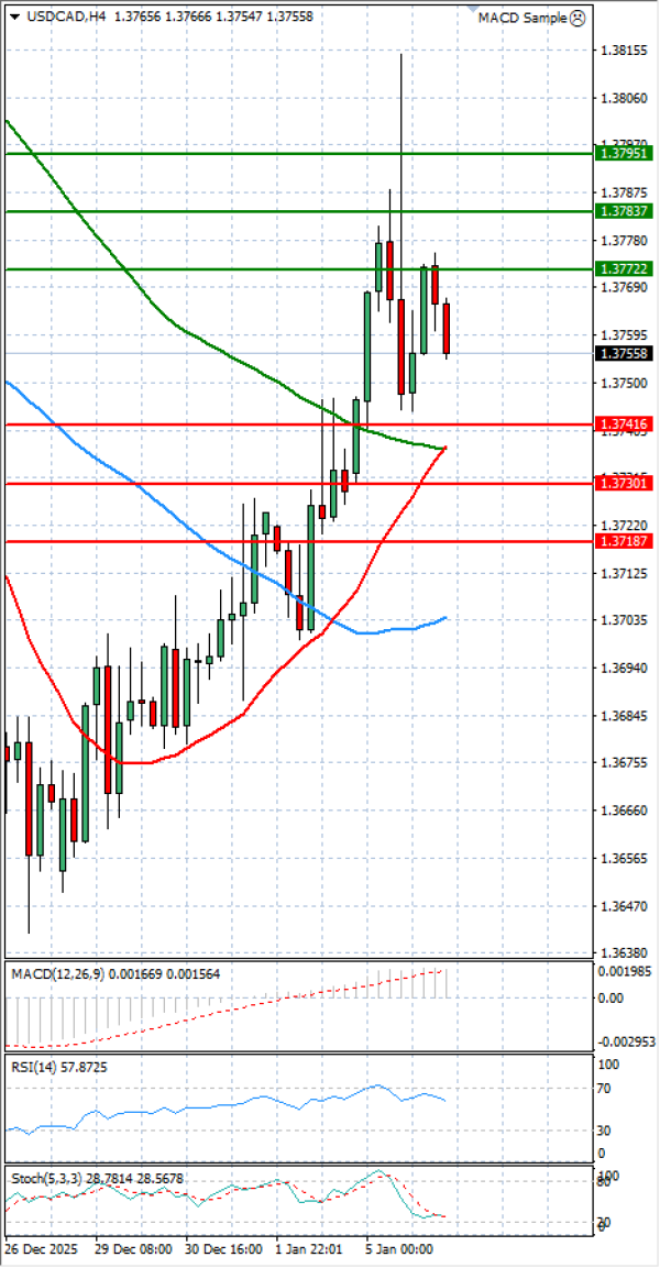 Dollar - Canadian Dollar Analysis Technical analysis 06/01/2026