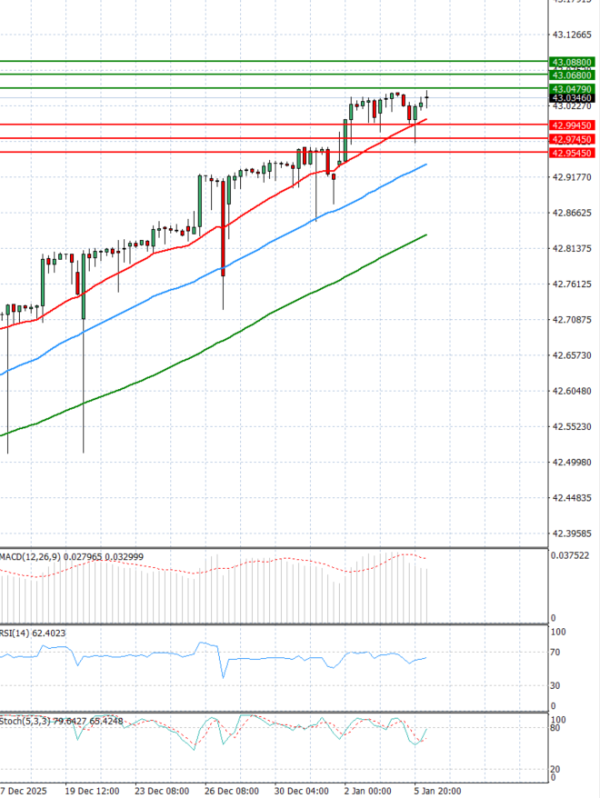 Dollar - Turkish Lira Analysis Technical analysis 06/01/2026