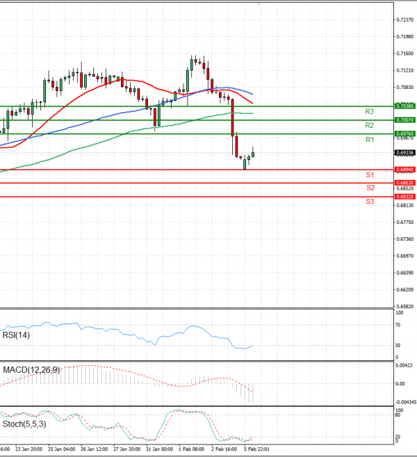 Australian Dollar - Dollar Analysis Technical analysis 06/02/2023