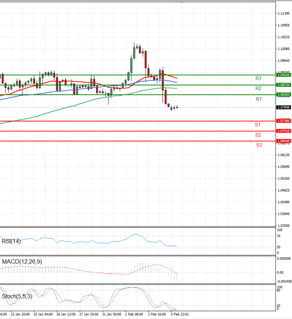 Euro - Dollar Analysis Technical analysis 06/02/2023