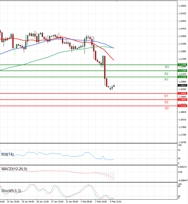 Pound - US Dollar Analysis Technical analysis 06/02/2023