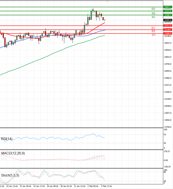 Ger 40 Index Analysis Technical analysis 06/02/2023