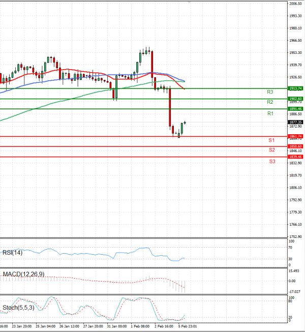 Gold - Usd Dollar Analysis Technical analysis 06/02/2023