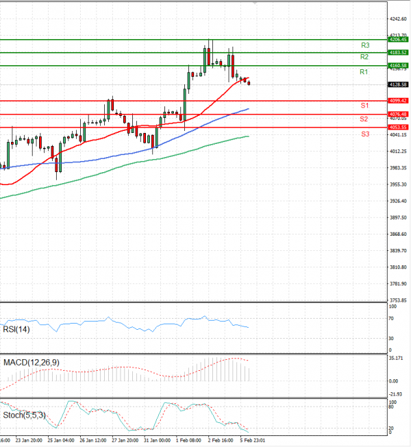 USA500 Analysis Technical analysis 06/02/2023