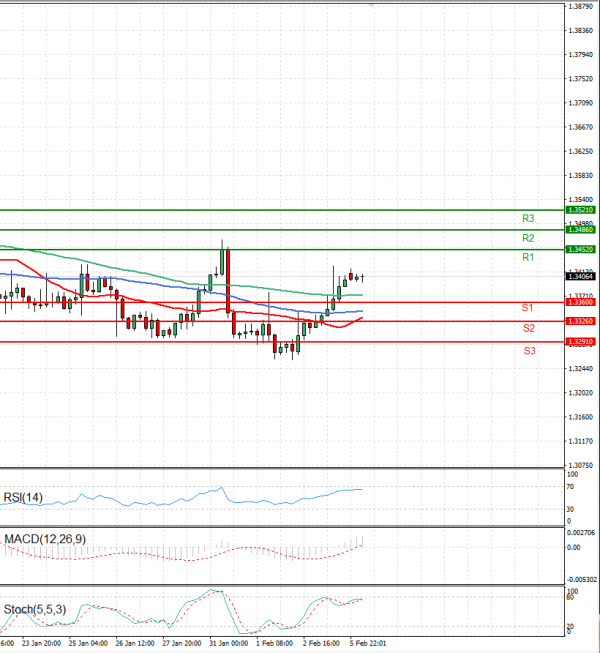 Dollar - Canadian Dollar Analysis Technical analysis 06/02/2023