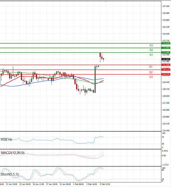 Dollar - Japanese Yen Analysis Analysis Technical analysis 06/02/2023