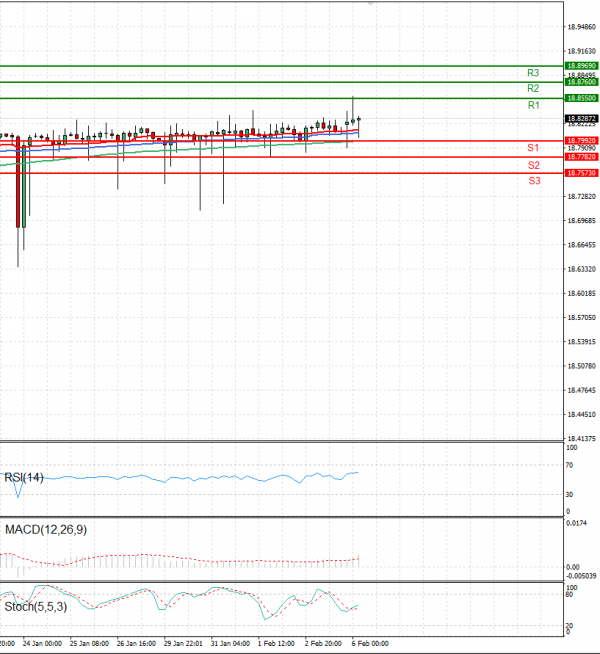 Dollar - Turkish Lira Analysis Technical analysis 06/02/2023