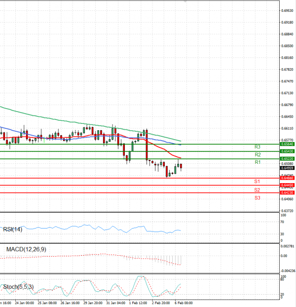 Australian Dollar - Dollar Analysis Technical analysis 06/02/2024
