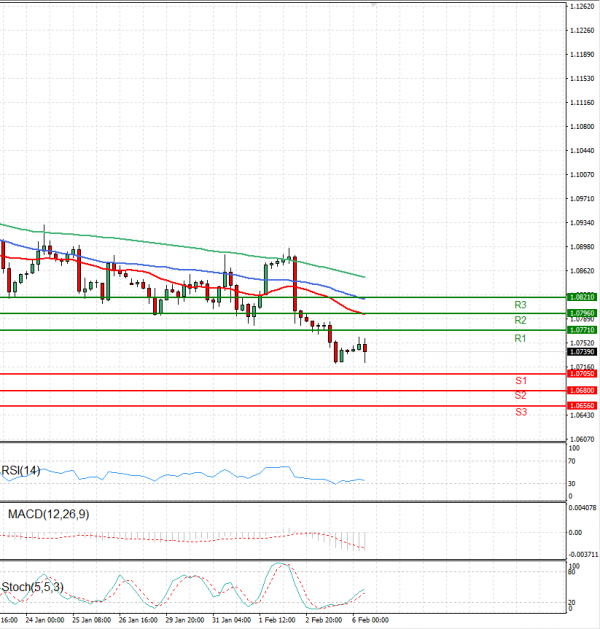 Euro - Dollar Analysis Technical analysis 06/02/2024
