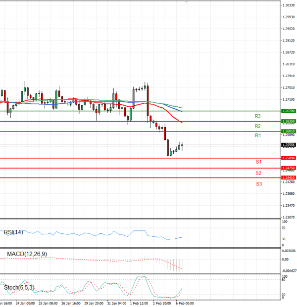 Pound - US Dollar Analysis Technical analysis 06/02/2024