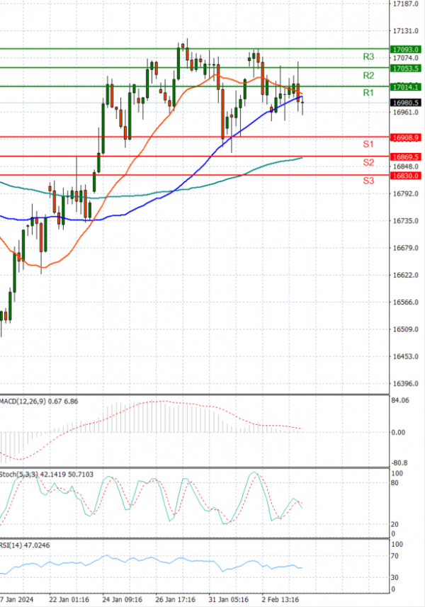 Ger 40 Index Analysis Technical analysis 06/02/2024