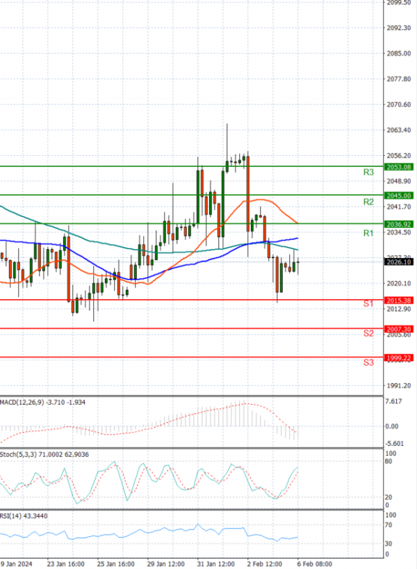 Gold - Usd Dollar Analysis Technical analysis 06/02/2024