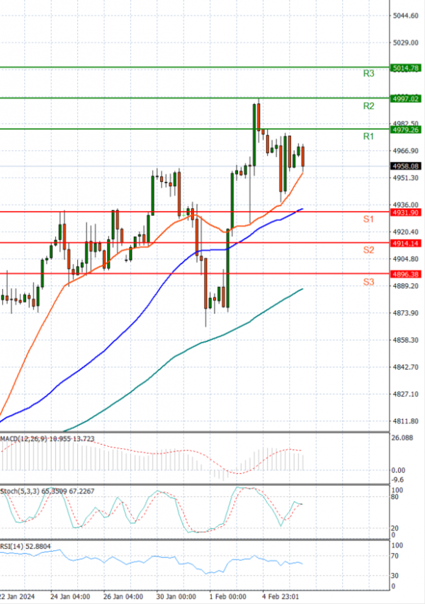 USA500 Analysis Technical analysis 06/02/2024