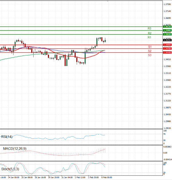 Dollar - Canadian Dollar Analysis Technical analysis 06/02/2024