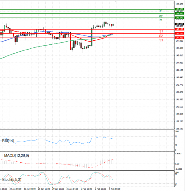 Dollar - Japanese Yen Analysis Analysis Technical analysis 06/02/2024