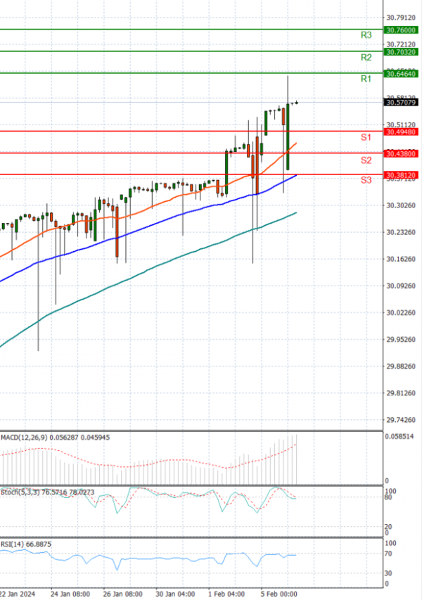 Dollar - Turkish Lira Analysis Technical analysis 06/02/2024