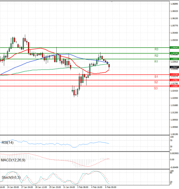 Euro - Dollar Analysis Technical analysis 06/02/2025