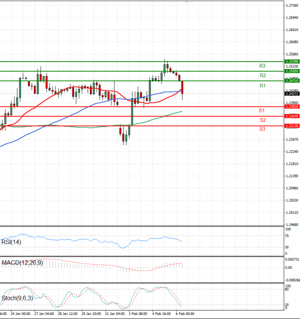 Pound - US Dollar Analysis Technical analysis 06/02/2025