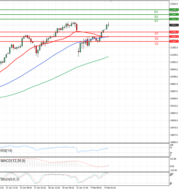 Ger 40 Index Analysis Technical analysis 06/02/2025