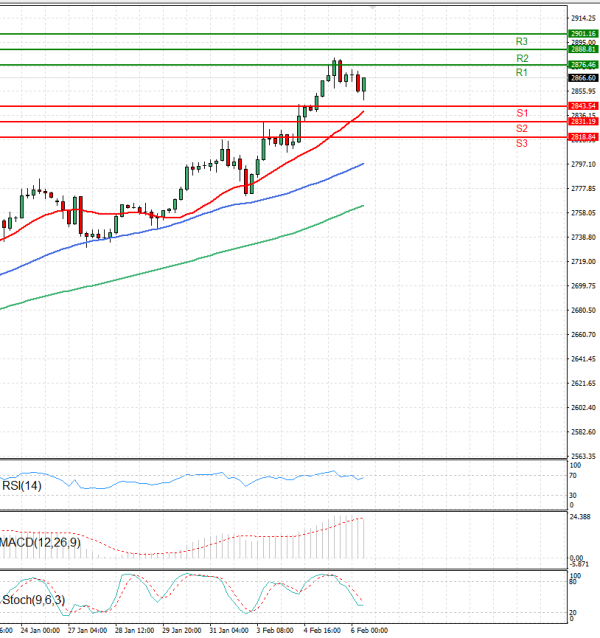 Gold - Usd Dollar Analysis Technical analysis 06/02/2025