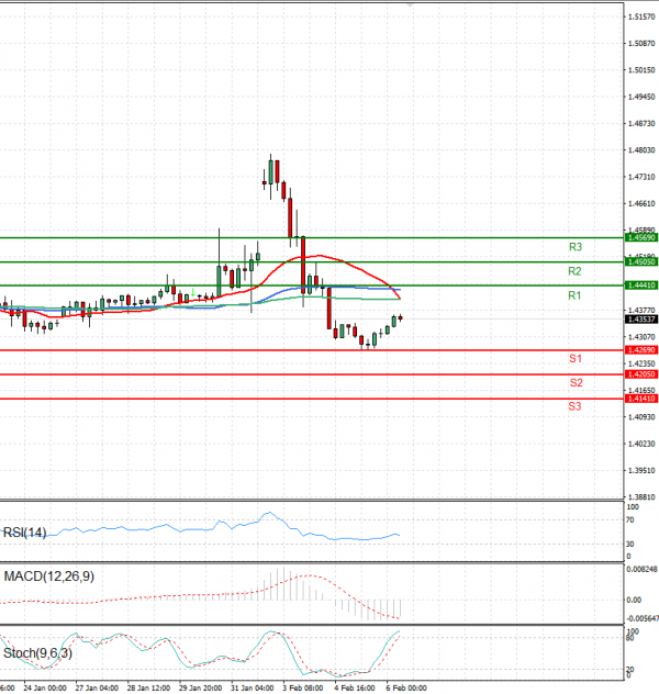 Dollar - Canadian Dollar Analysis Technical analysis 06/02/2025