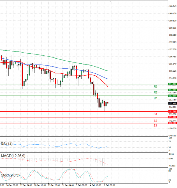 Dollar - Japanese Yen Analysis Analysis Technical analysis 06/02/2025