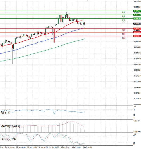 Dollar - Turkish Lira Analysis Technical analysis 06/02/2025