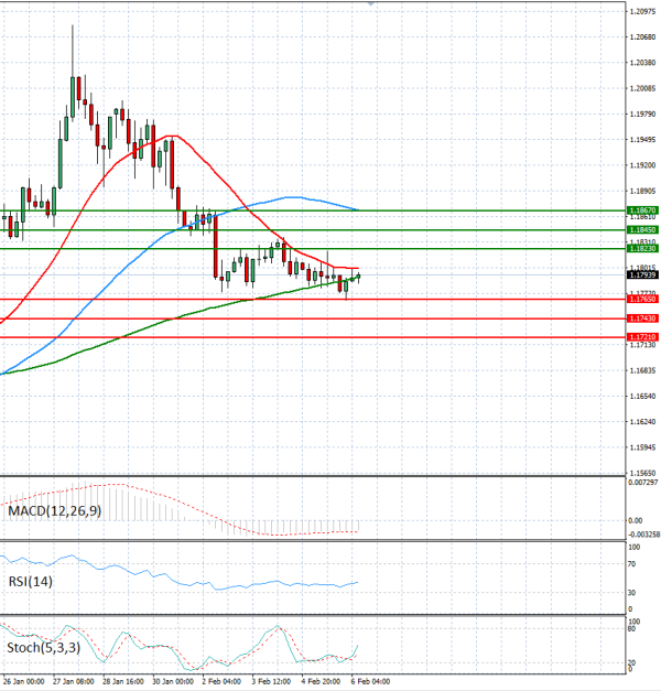 Euro - Dollar Analysis Technical analysis 06/02/2026