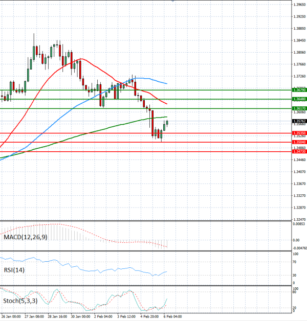 Pound - US Dollar Analysis Technical analysis 06/02/2026