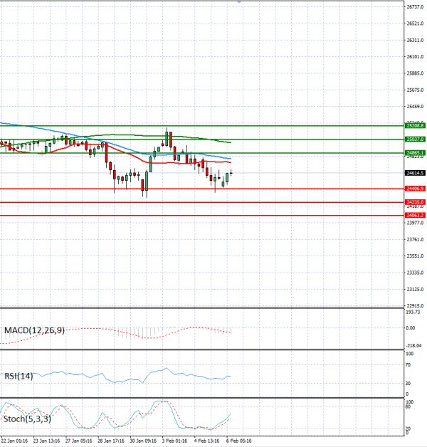 Ger 40 Index Analysis Technical analysis 06/02/2026