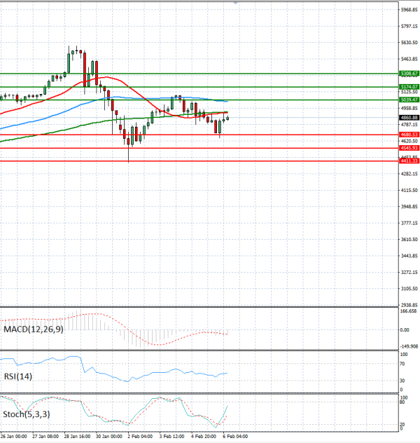 Gold - Usd Dollar Analysis Technical analysis 06/02/2026