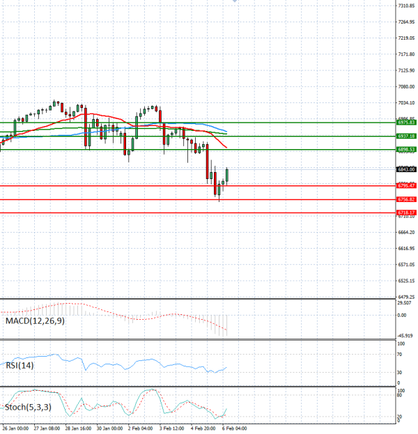 USA500 Analysis Technical analysis 06/02/2026