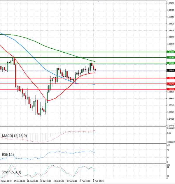 Dollar - Canadian Dollar Analysis Technical analysis 06/02/2026