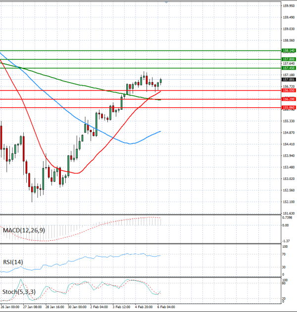Dollar - Japanese Yen Analysis Analysis Technical analysis 06/02/2026