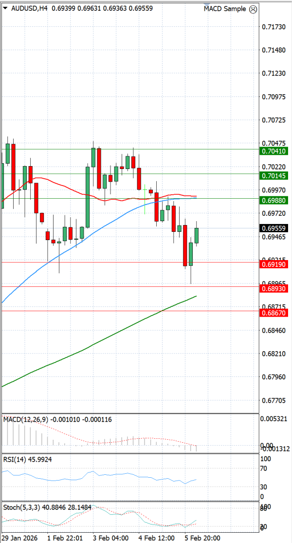 Australian Dollar - Dollar Analysis Technical analysis 06/02/2026