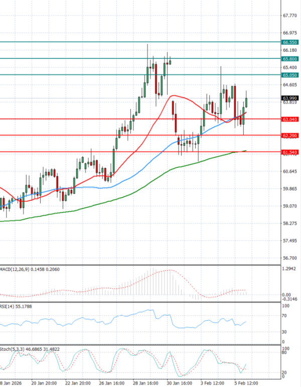 Crude Oil Analysis Technical analysis 06/02/2026