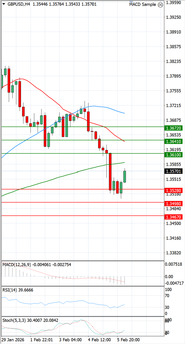 Pound - US Dollar Analysis Technical analysis 06/02/2026