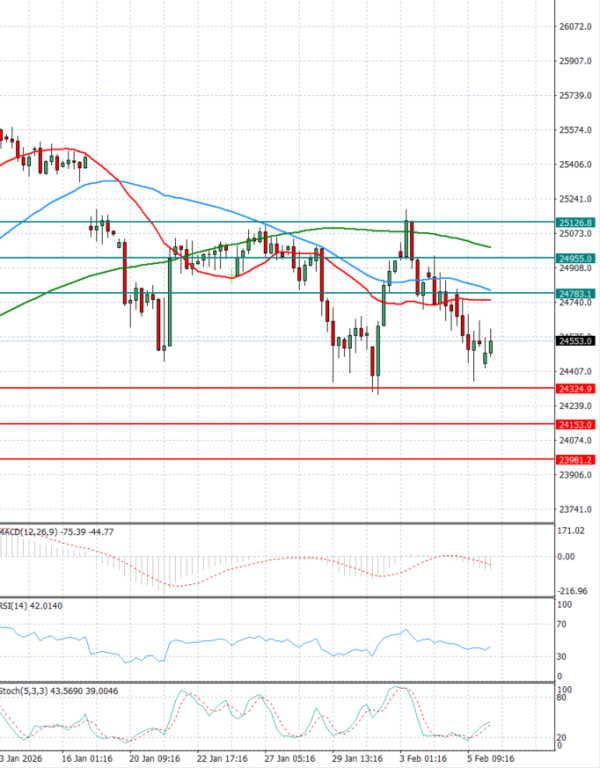 Ger 40 Index Analysis Technical analysis 06/02/2026