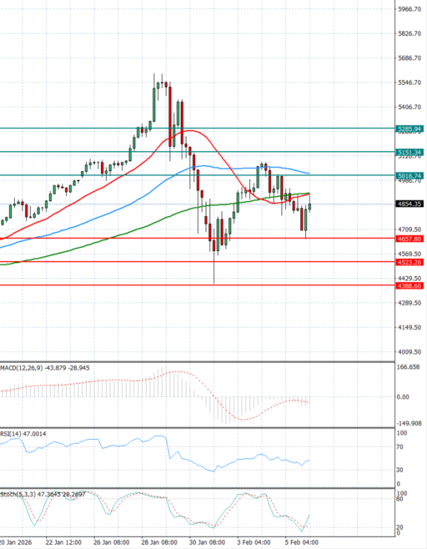 Gold - Usd Dollar Analysis Technical analysis 06/02/2026