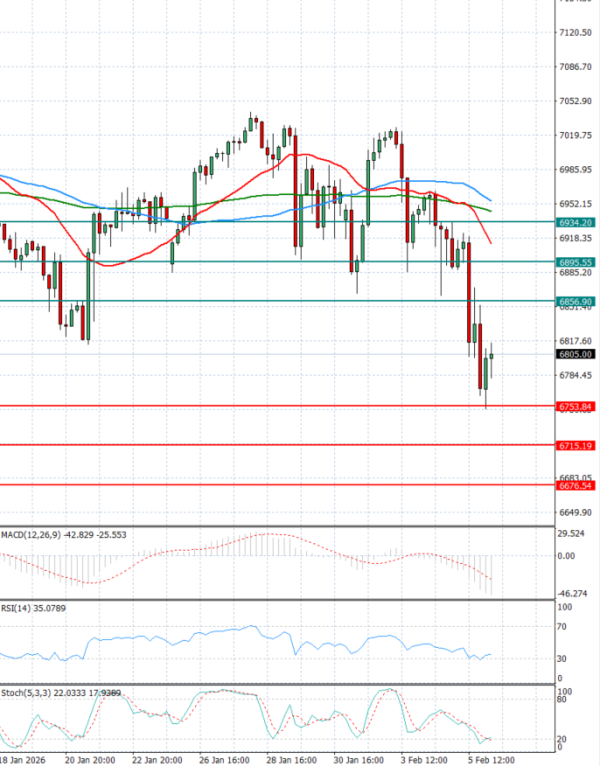 USA500 Analysis Technical analysis 06/02/2026