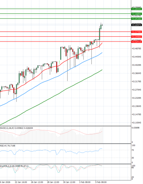 Dollar - Turkish Lira Analysis Technical analysis 06/02/2026