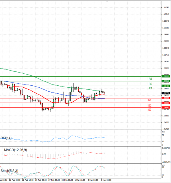 Euro - Dollar Analysis Technical analysis 06/03/2023