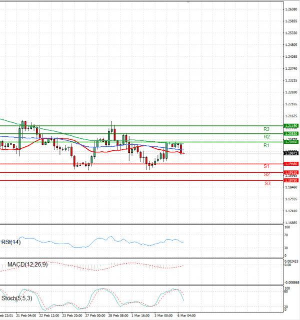 Pound - US Dollar Analysis Technical analysis 06/03/2023