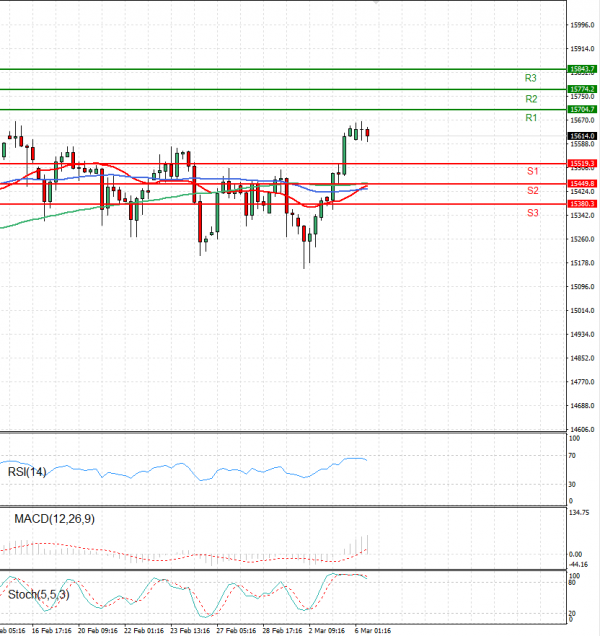 Ger 40 Index Analysis Technical analysis 06/03/2023