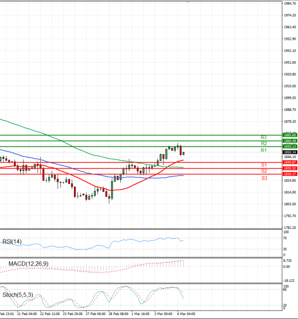 Gold - Usd Dollar Analysis Technical analysis 06/03/2023