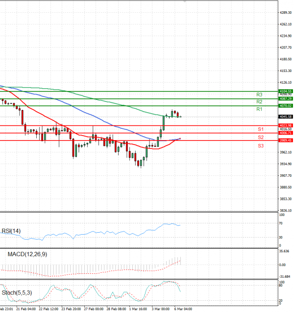 USA500 Analysis Technical analysis 06/03/2023