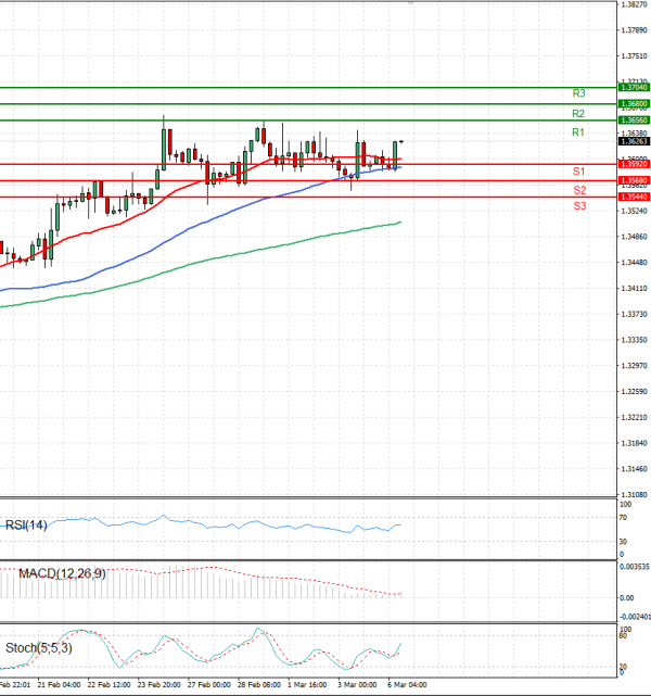Dollar - Canadian Dollar Analysis Technical analysis 06/03/2023