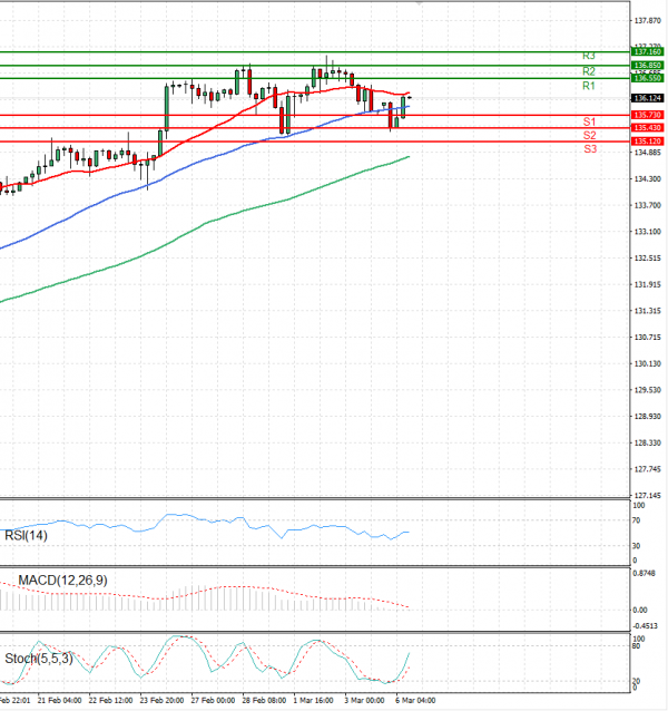 Dollar - Japanese Yen Analysis Analysis Technical analysis 06/03/2023