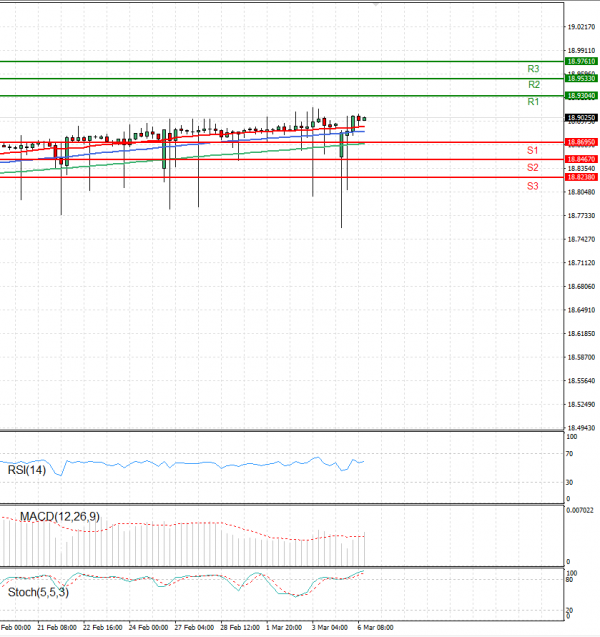 Dollar - Turkish Lira Analysis Technical analysis 06/03/2023