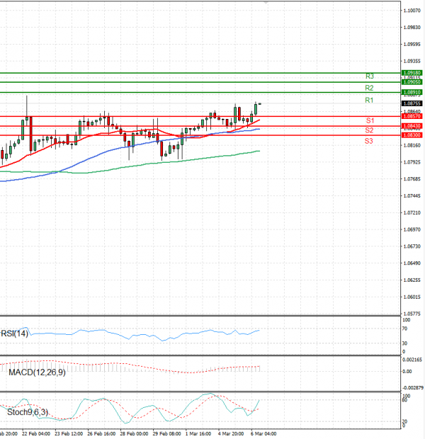 Euro - Dollar Analysis Technical analysis 06/03/2024